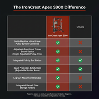 IronCrest Apex S900 Functional Smith Trainer — Comparison